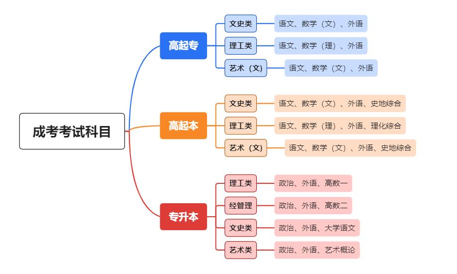 成人高考